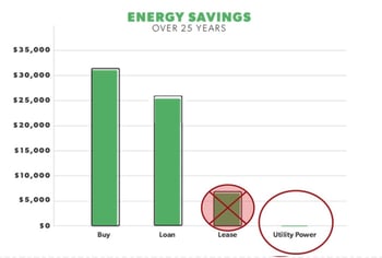 Graph of return on investment through energy savings going with solar shingles
