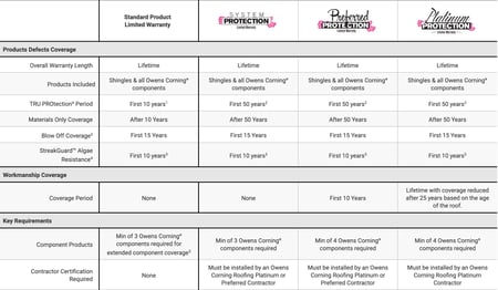 Owens Coring warranty table