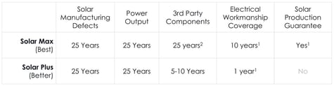 Graph showing solar max and solar plus warranties