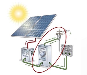 solar system with diagram of net metering electricity flow