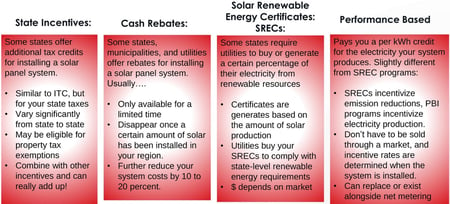 Solar incentives listed, state, cash, SREC"s, performance based 