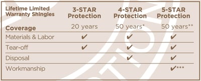 CertainTeed SureStart warranty chart showing coverage terms