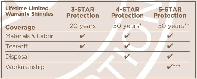 CertainTeed SureStart warranty chart showing coverage terms