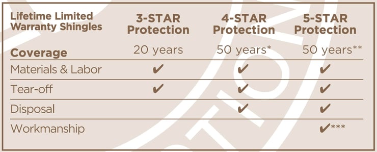 CertainTeed surestart warranty chart