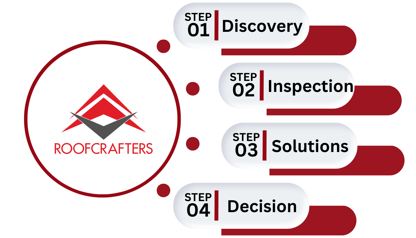 RoofCrafters Proven Process