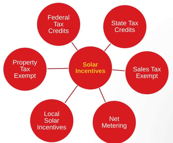Solar incentives diagram 