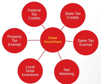 Diagram of solar incentives 