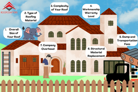 cartoon drawing of a home showing factors that go into cost of a roof