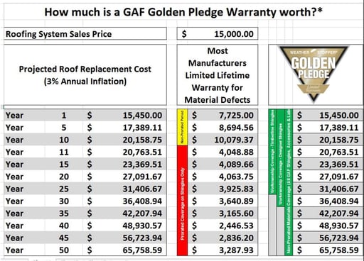 GAF golden pledge warranty chart