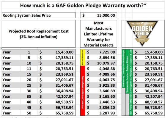 chart showing how much a GAF golden pledge warranty is worth