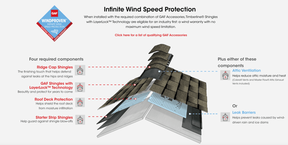 GAF roof diagram of roofing components