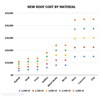 homeguide-new-roof-cost-by-material-chart