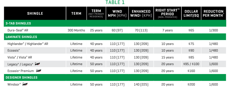 Malarkey warranty chart