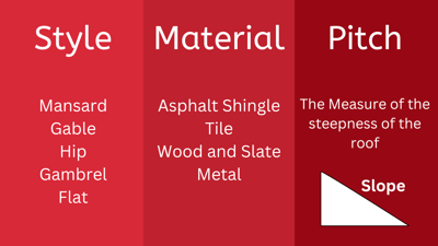 3-column graph showing roof styles, roofing materials, and pitch of a roof