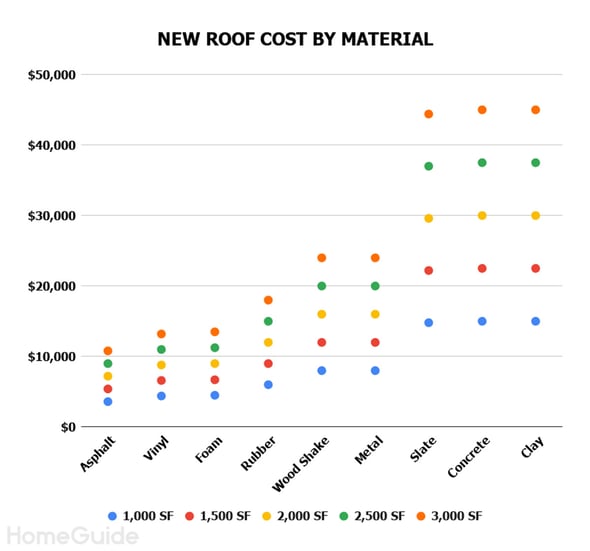 roof material cost graphic by square foot