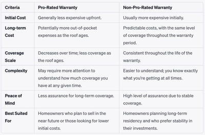 chart with pro-rated shingle warranty vs non-pro-rated