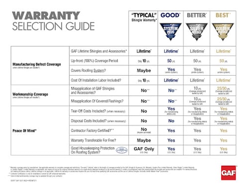 GAF's warranty selection guide chart
